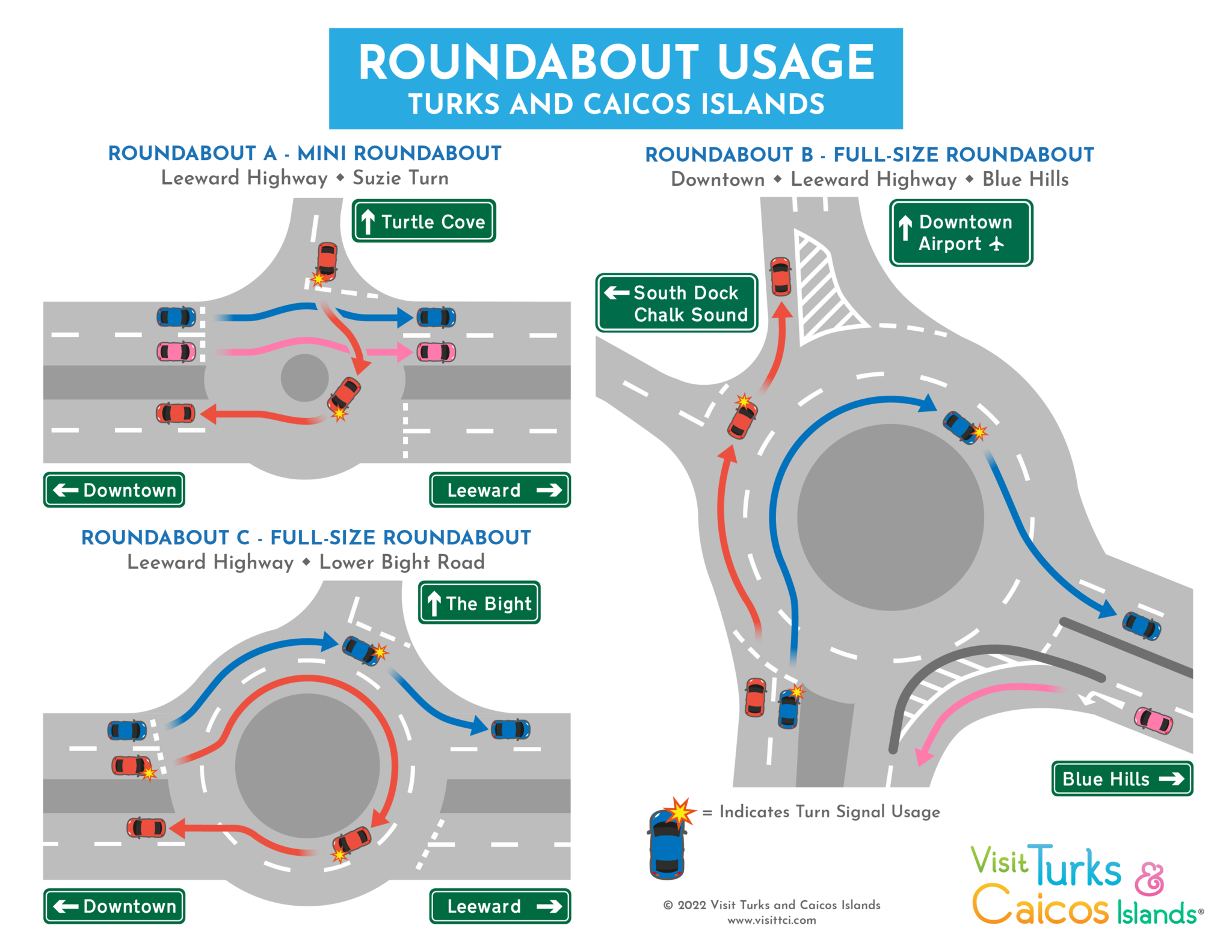 How to use roundabouts in TCI